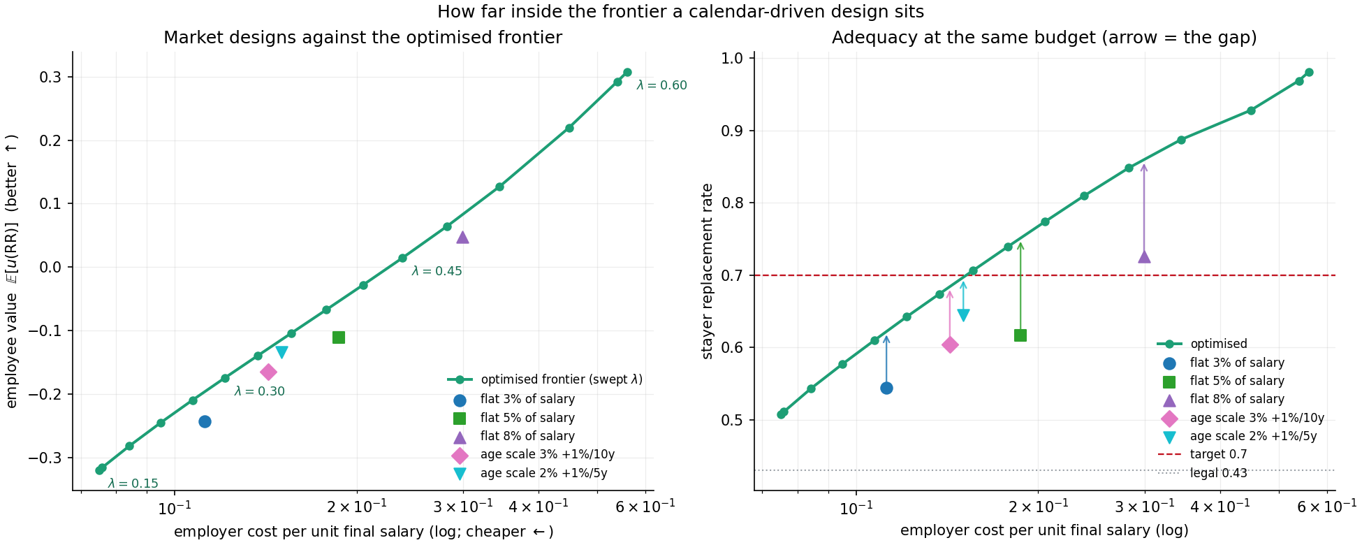 Market designs against the optimised frontier: employee value and stayer replacement against employer cost