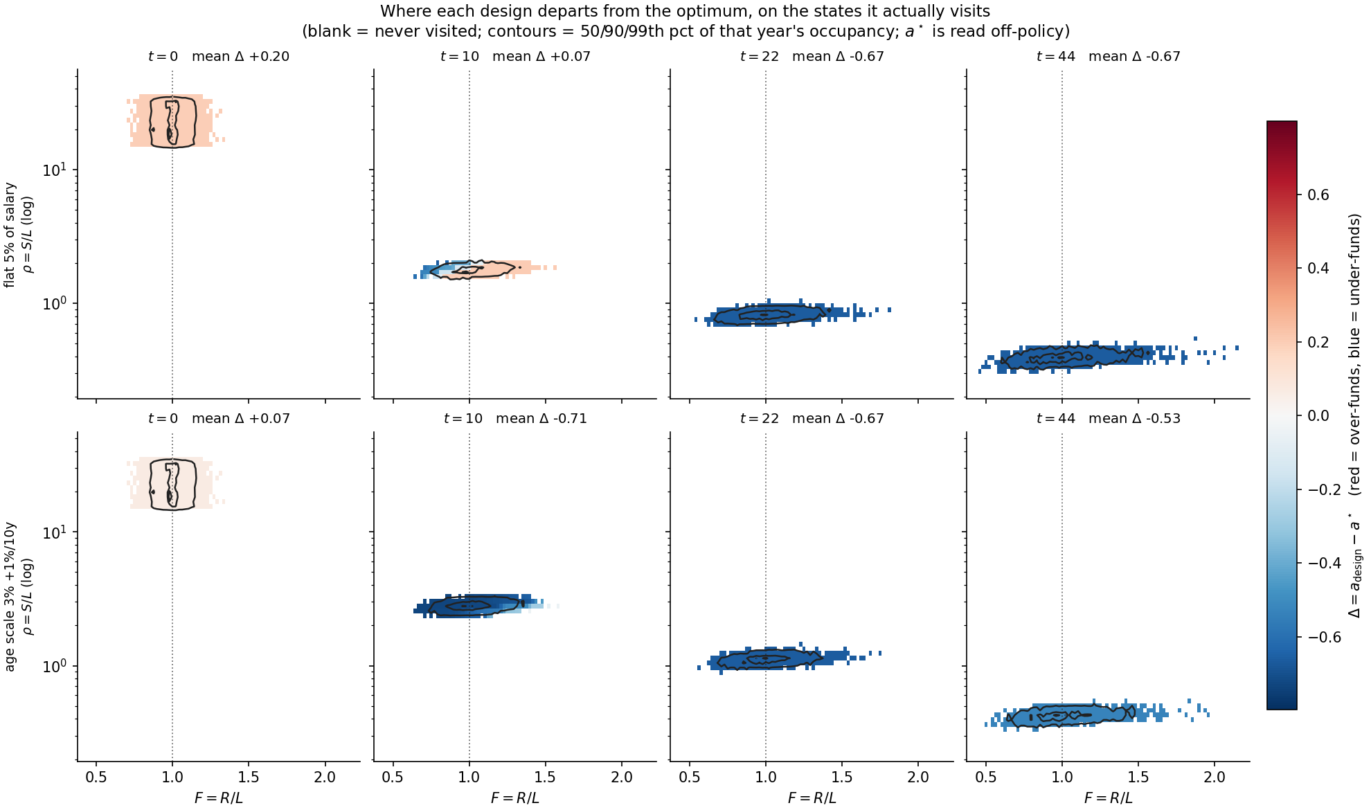 Difference between each design's contribution and the optimum's on the states the design visits, for four career years