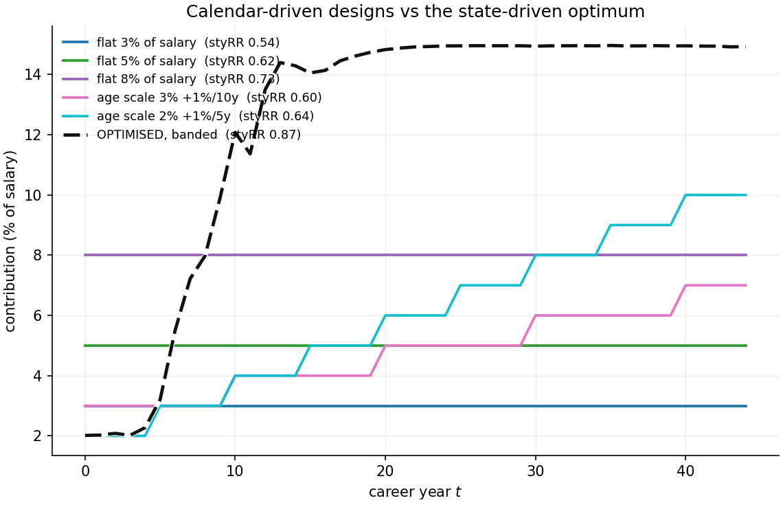 Contribution schedules of five calendar-driven market plans against the optimised schedule