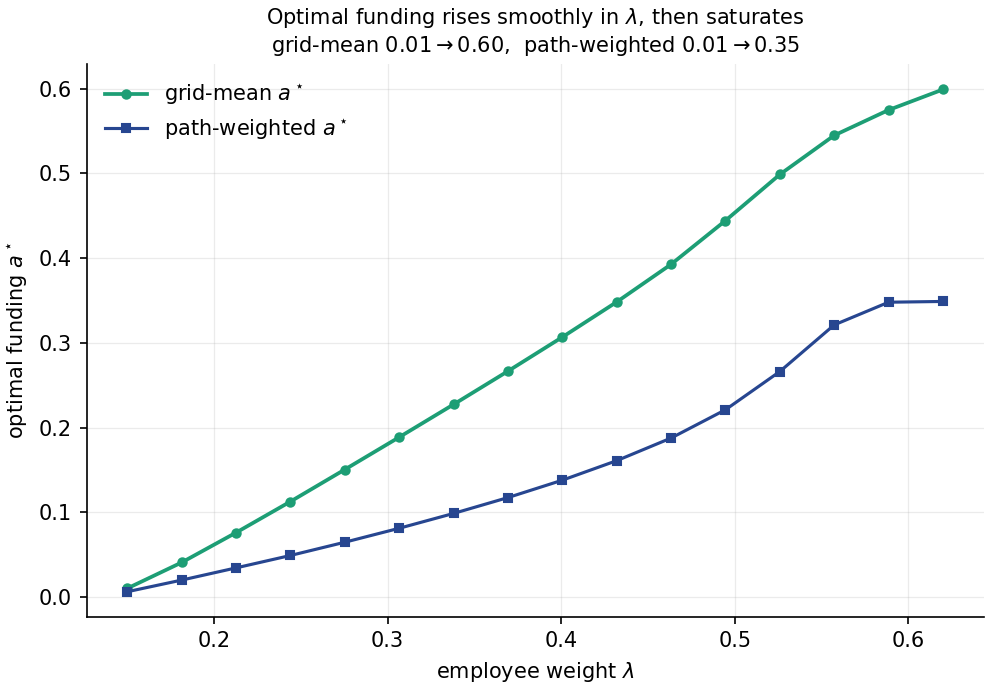 Grid-mean and path-weighted optimal funding against the employee weight lambda