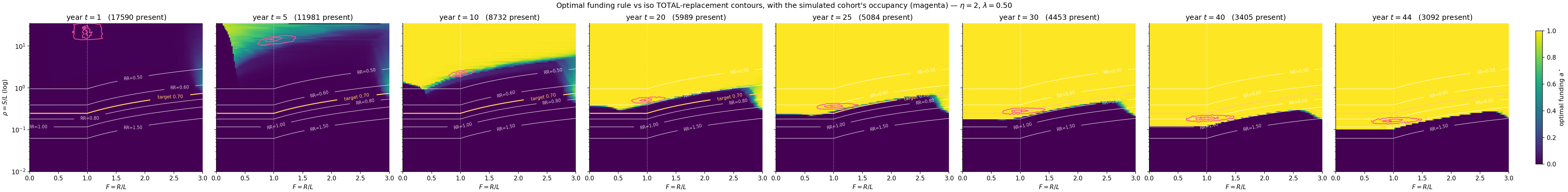 Optimal funding rule a-star over the funding ratio and the salary ratio for eight career years, with iso-replacement contours and the simulated cohort's occupancy