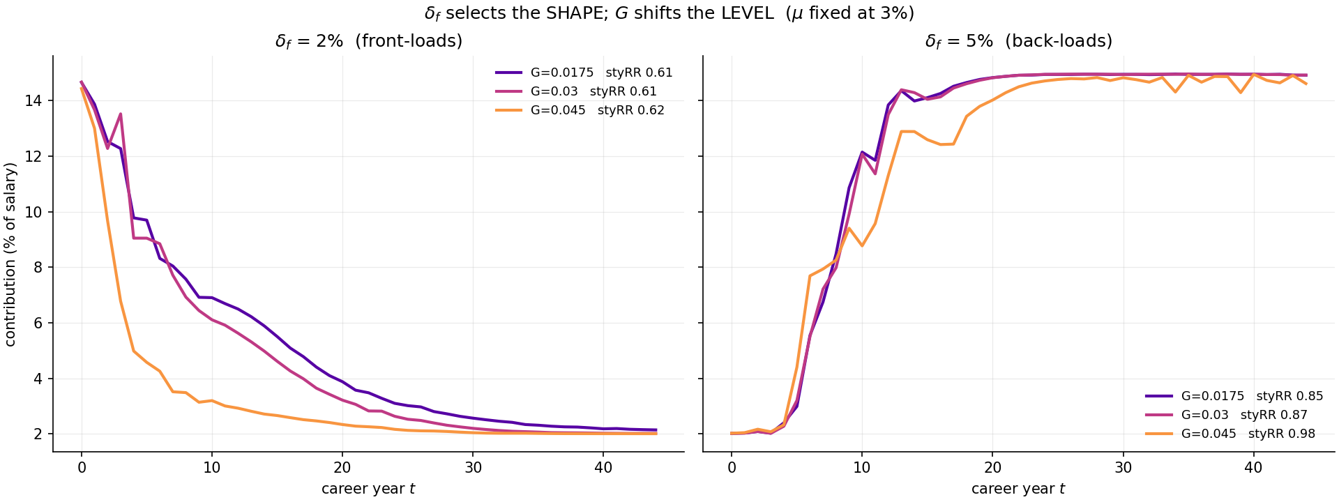 Optimal schedules for employer discount 2 percent and 5 percent, each at three guarantee rates