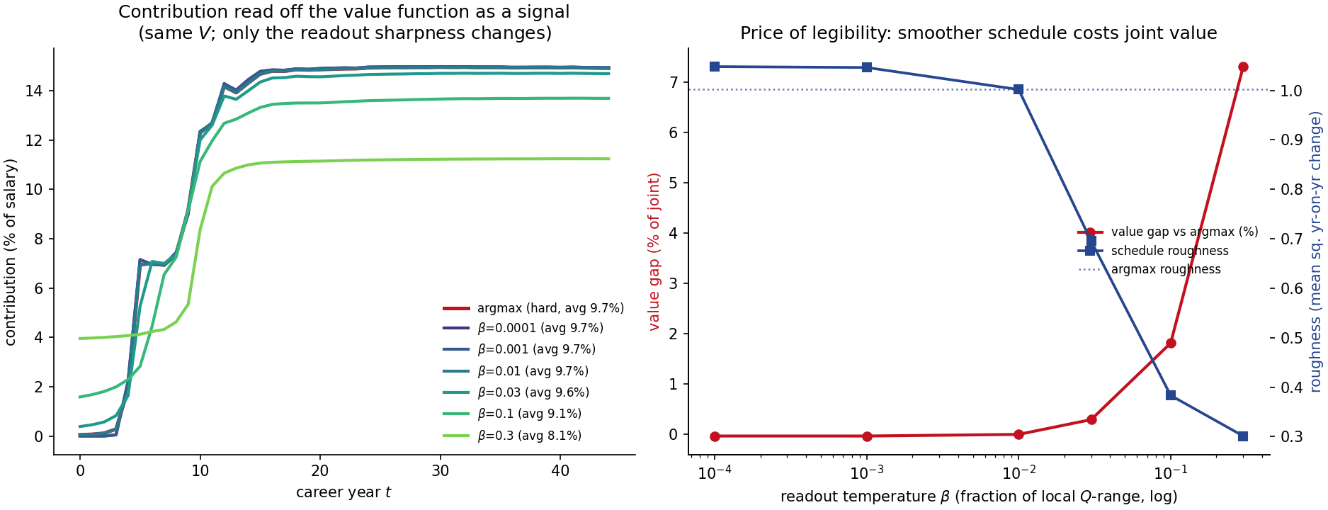 Contribution schedules read off the value function at several temperatures, and the value gap and roughness against temperature